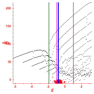 Peres lattice <M>